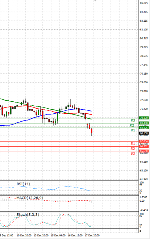 Crude Oil Analysis Technical analysis 20/12/2021